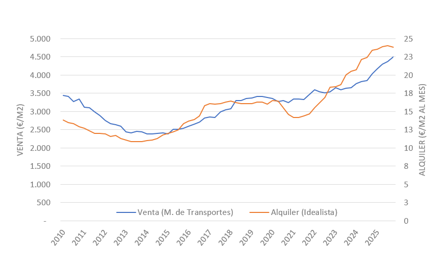 EVOLUCIÓN DEL PRECIO MEDIO DE LA VIVIENDA EN BARCELONA